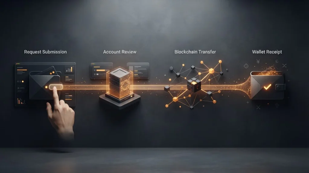 Neutral crypto withdrawal timeline with request, review, blockchain transfer and wallet receipt stages